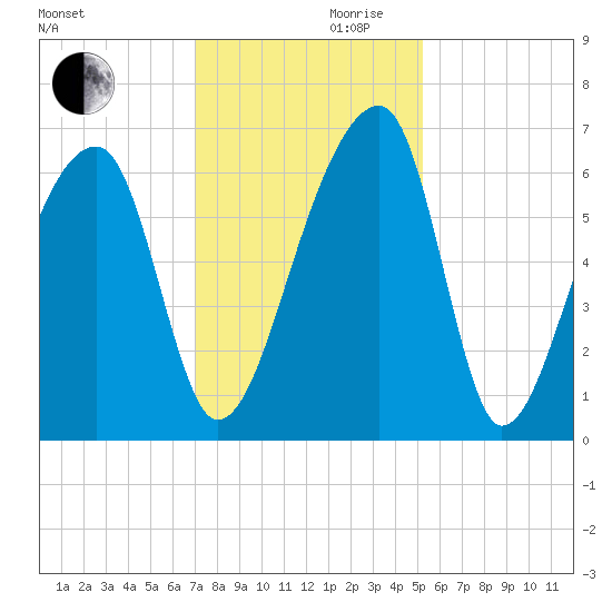 Johns Island tide chart for Wednesday, November 30, 2022