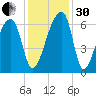 Johns Island tide chart for Wednesday, November 30, 2022