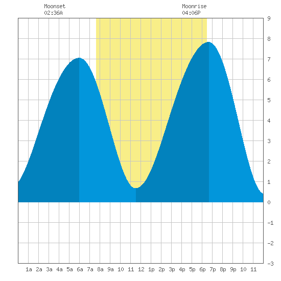Johns Island tide chart for Thursday, November 3, 2022