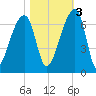 Johns Island tide chart for Thursday, November 3, 2022