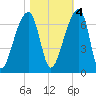 Johns Island tide chart for Friday, November 4, 2022