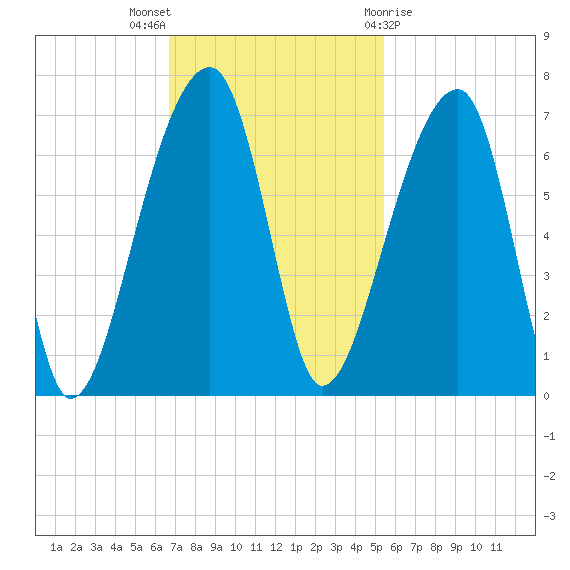 Johns Island tide chart for Sunday, November 6, 2022