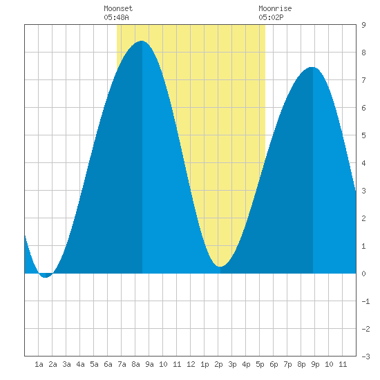 Johns Island tide chart for Monday, November 7, 2022