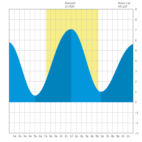Johns Island tide chart for Monday, December 12, 2022