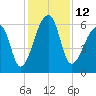Johns Island tide chart for Monday, December 12, 2022