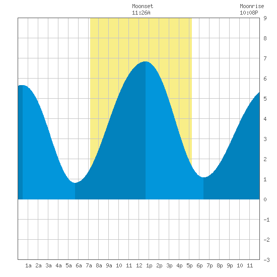 Johns Island tide chart for Tuesday, December 13, 2022