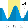 Johns Island tide chart for Wednesday, December 14, 2022