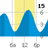 Johns Island tide chart for Thursday, December 15, 2022