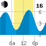 Johns Island tide chart for Friday, December 16, 2022