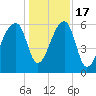 Johns Island tide chart for Saturday, December 17, 2022