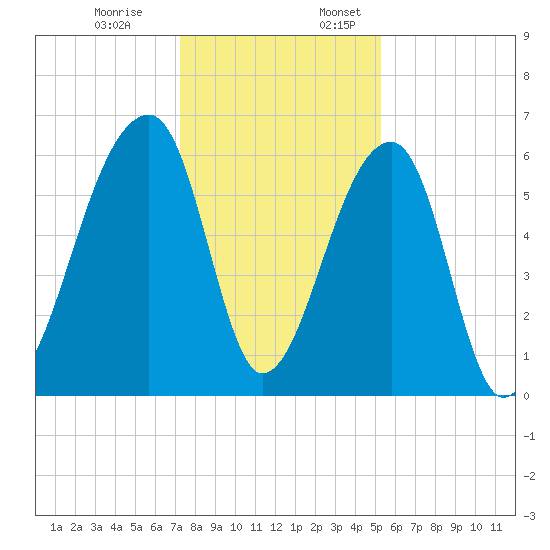 Johns Island tide chart for Monday, December 19, 2022