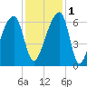 Johns Island tide chart for Thursday, December 1, 2022