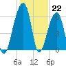 Johns Island tide chart for Thursday, December 22, 2022