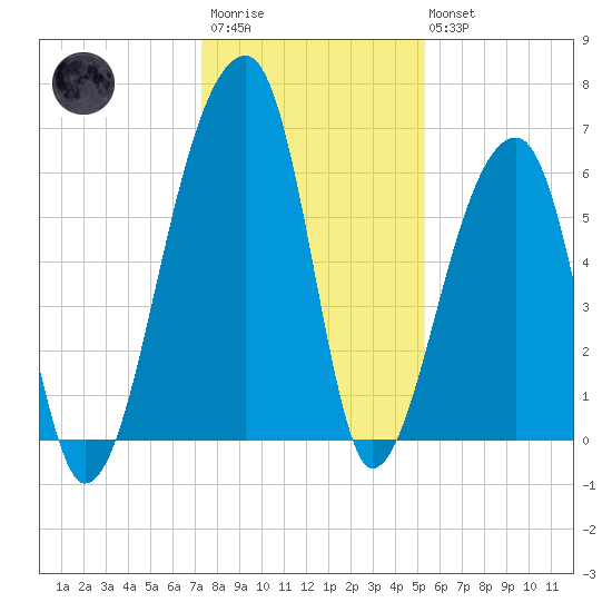 Johns Island tide chart for Friday, December 23, 2022