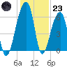 Johns Island tide chart for Friday, December 23, 2022