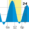 Johns Island tide chart for Saturday, December 24, 2022