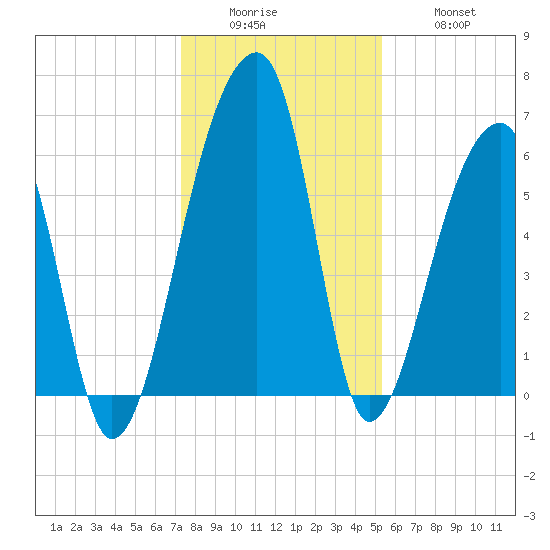 Johns Island tide chart for Sunday, December 25, 2022