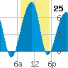 Johns Island tide chart for Sunday, December 25, 2022