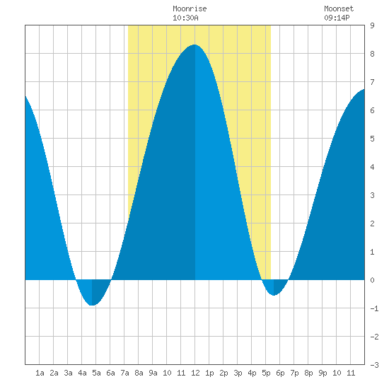 Johns Island tide chart for Monday, December 26, 2022
