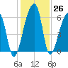 Johns Island tide chart for Monday, December 26, 2022
