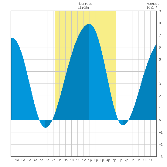 Johns Island tide chart for Tuesday, December 27, 2022