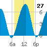 Johns Island tide chart for Tuesday, December 27, 2022