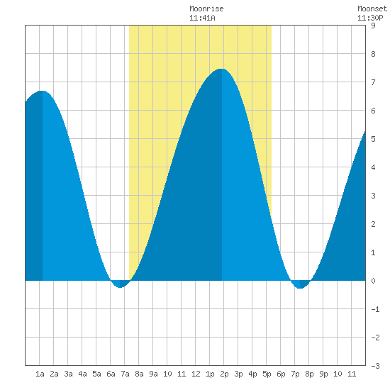 Johns Island tide chart for Wednesday, December 28, 2022