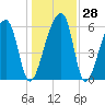 Johns Island tide chart for Wednesday, December 28, 2022