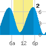 Johns Island tide chart for Friday, December 2, 2022