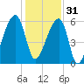 Johns Island tide chart for Saturday, December 31, 2022