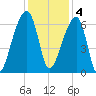 Johns Island tide chart for Sunday, December 4, 2022