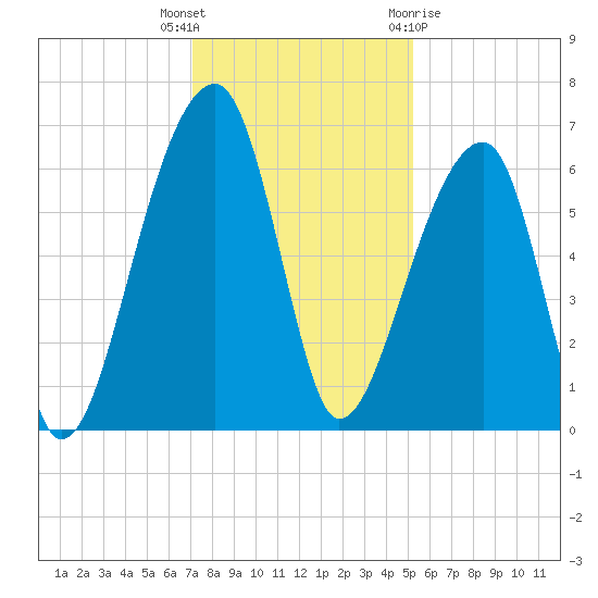 Johns Island tide chart for Tuesday, December 6, 2022