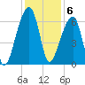 Johns Island tide chart for Tuesday, December 6, 2022