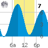 Johns Island tide chart for Wednesday, December 7, 2022