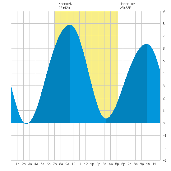 Johns Island tide chart for Thursday, December 8, 2022