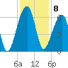Johns Island tide chart for Thursday, December 8, 2022