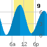 Johns Island tide chart for Friday, December 9, 2022