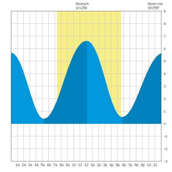 Johns Island tide chart for Wednesday, January 11, 2023