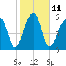 Johns Island tide chart for Wednesday, January 11, 2023