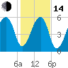 Johns Island tide chart for Saturday, January 14, 2023