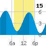 Johns Island tide chart for Sunday, January 15, 2023