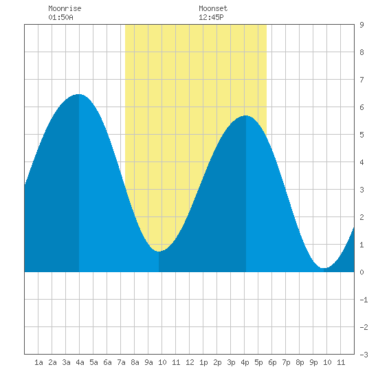 Johns Island tide chart for Monday, January 16, 2023