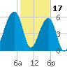 Johns Island tide chart for Tuesday, January 17, 2023
