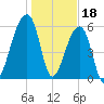Johns Island tide chart for Wednesday, January 18, 2023