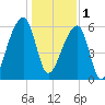 Johns Island tide chart for Sunday, January 1, 2023
