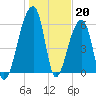 Johns Island tide chart for Friday, January 20, 2023
