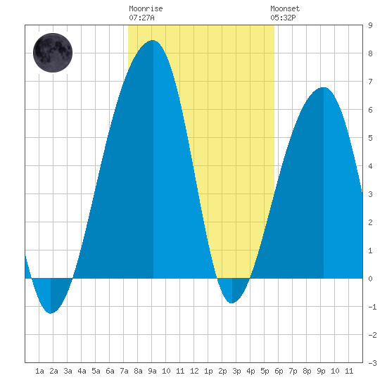 Johns Island tide chart for Saturday, January 21, 2023