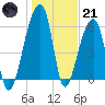 Johns Island tide chart for Saturday, January 21, 2023