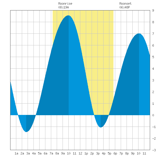 Johns Island tide chart for Sunday, January 22, 2023