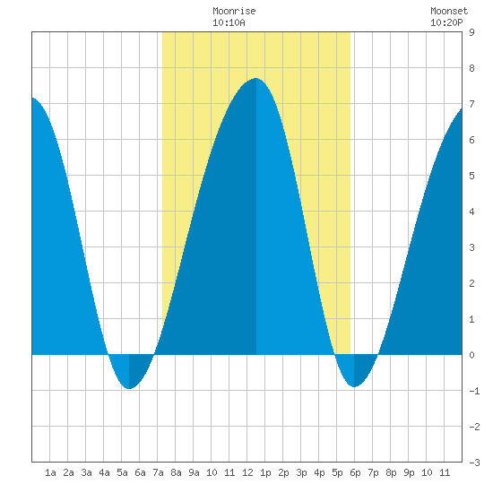 Johns Island tide chart for Wednesday, January 25, 2023